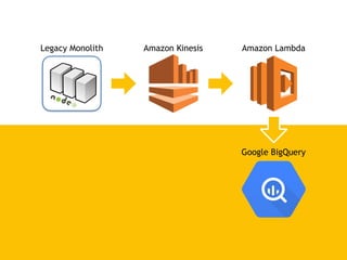 Legacy Monolith Amazon Kinesis Amazon Lambda
Google BigQuery
 