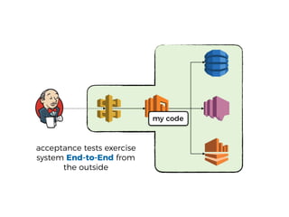acceptance tests exercise
system End-to-End from
the outside
my code
 