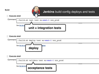 Jenkins build config deploys and tests
unit + integration tests
deploy
acceptance tests
 