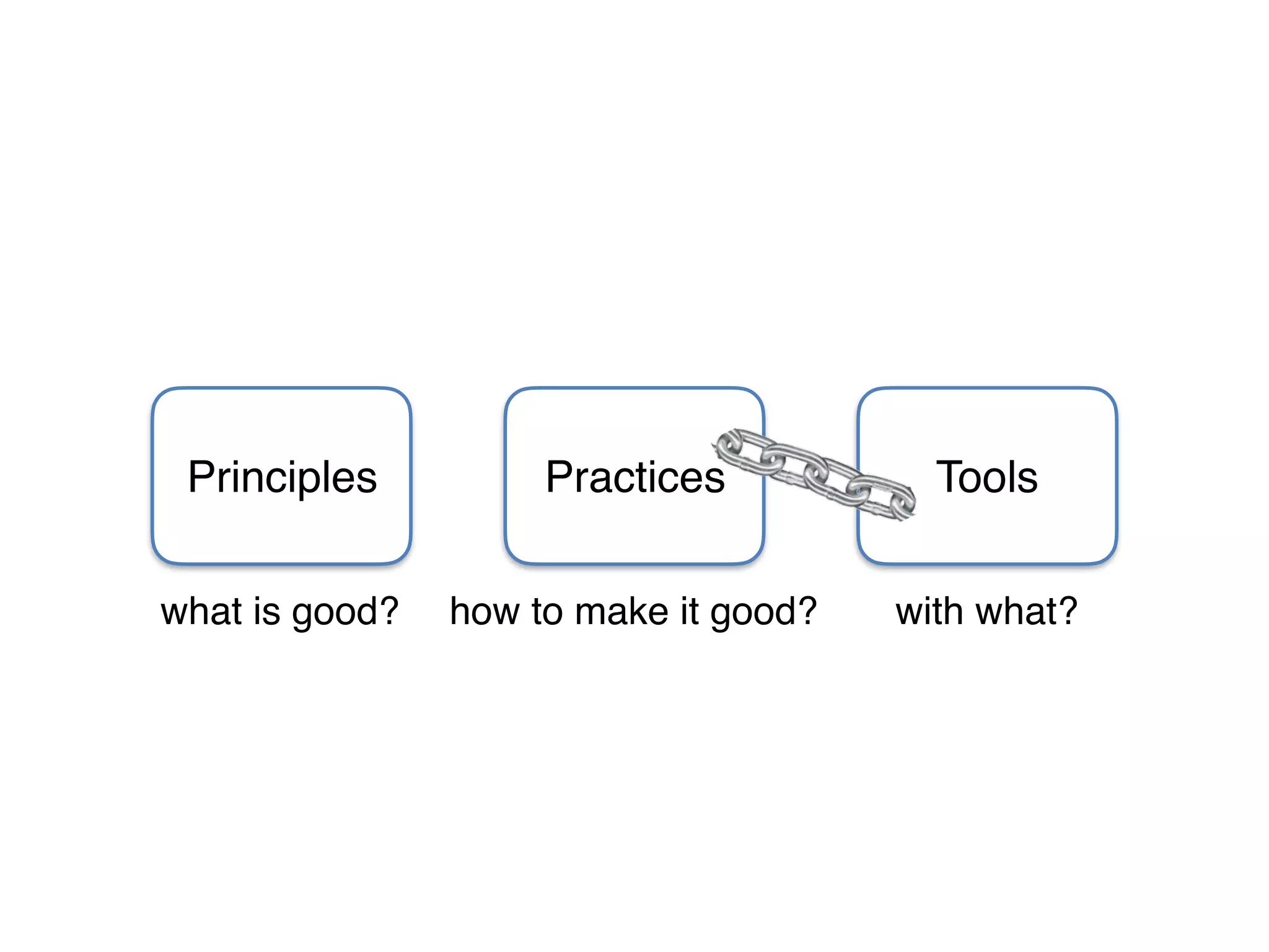 Practices ToolsPrinciples
what is good? how to make it good? with what?
 