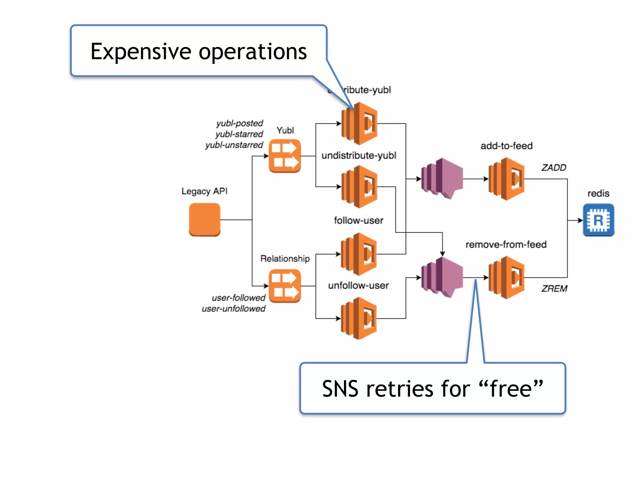 Expensive operations
SNS retries for “free”
 