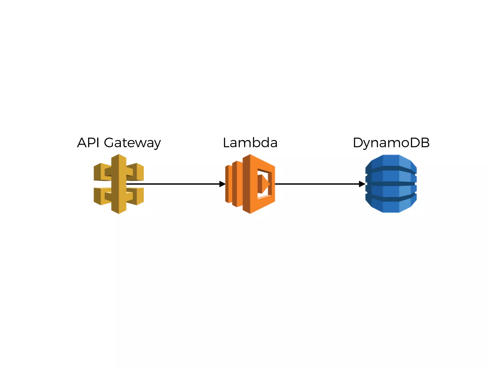 LambdaAPI Gateway DynamoDB
 
