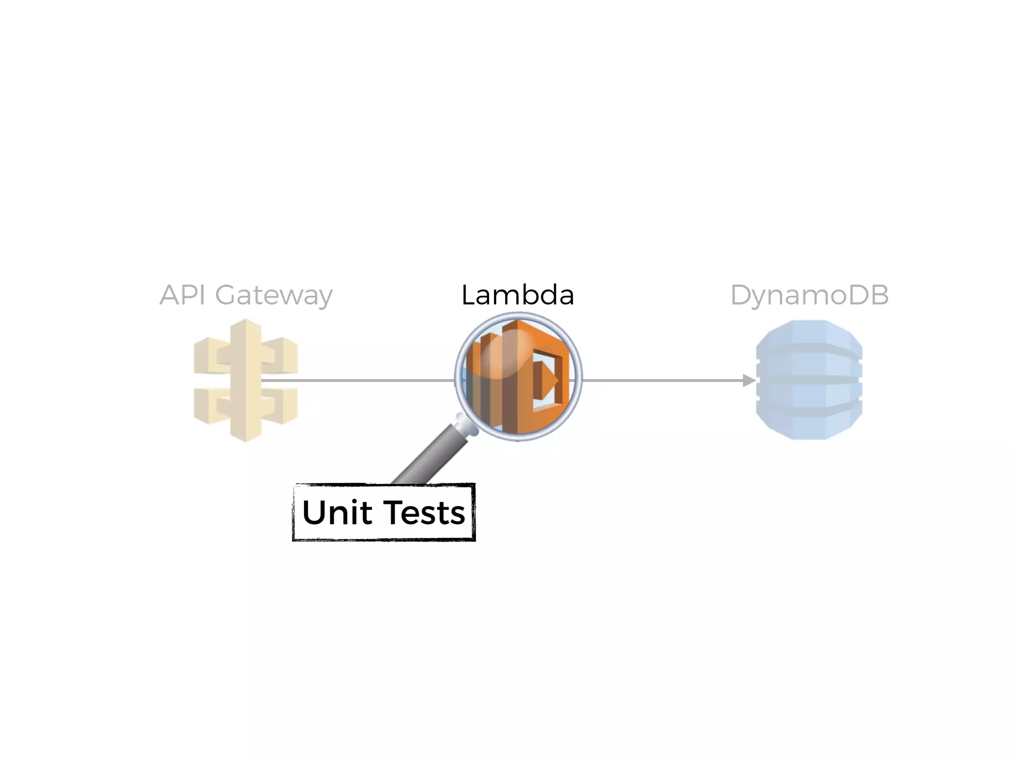 LambdaAPI Gateway DynamoDB
Unit Tests
 