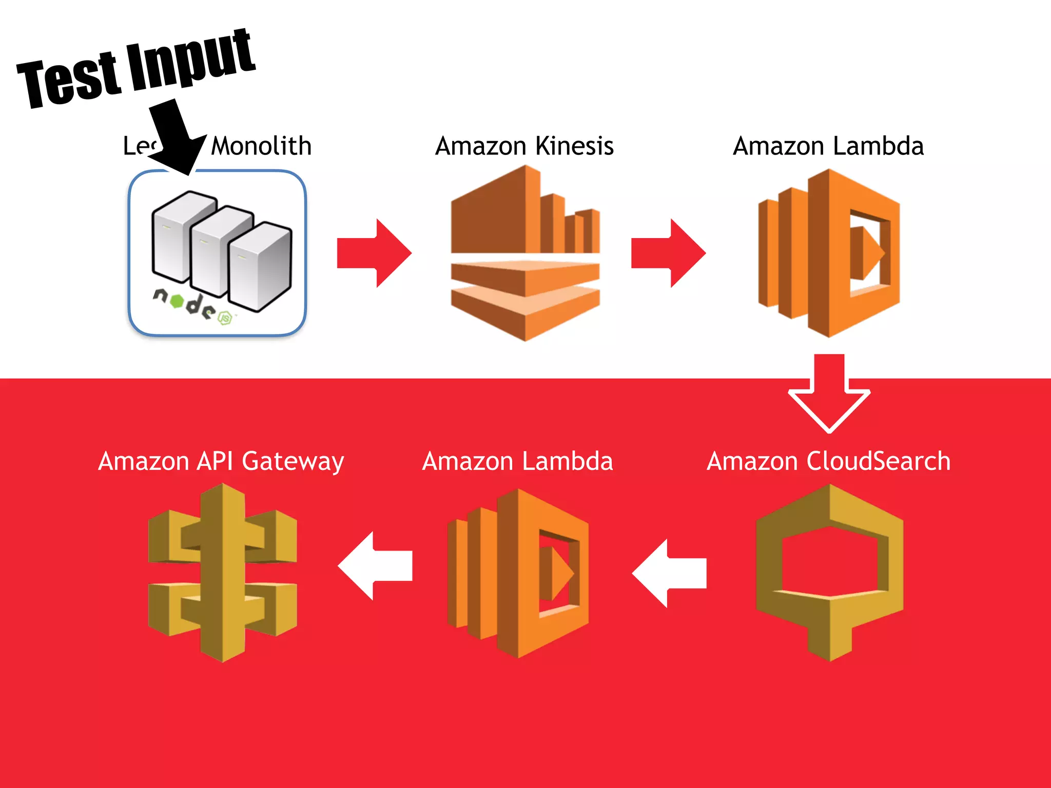 Legacy Monolith Amazon Kinesis Amazon Lambda
Amazon CloudSearchAmazon API Gateway Amazon Lambda
Test Input
 
