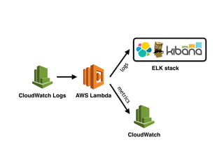 CloudWatch Logs AWS Lambda
ELK stack
logs
metrics
CloudWatch
 