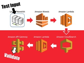 Legacy Monolith Amazon Kinesis Amazon Lambda
Amazon CloudSearchAmazon API Gateway Amazon Lambda
Test Input
Validate
 