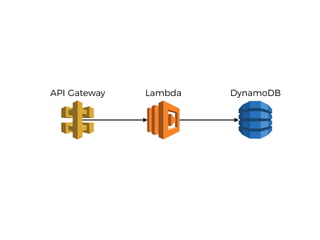 LambdaAPI Gateway DynamoDB
 