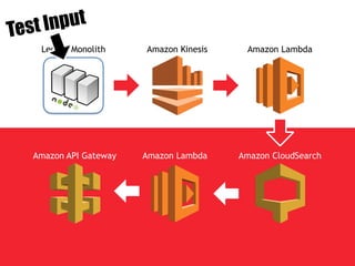 Legacy Monolith Amazon Kinesis Amazon Lambda
Amazon CloudSearchAmazon API Gateway Amazon Lambda
Test Input
 