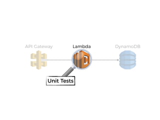 LambdaAPI Gateway DynamoDB
Unit Tests
 
