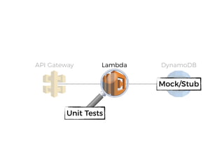 LambdaAPI Gateway DynamoDB
Unit Tests
Mock/Stub
 