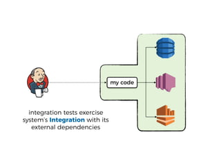 integration tests exercise
system’s Integration with its
external dependencies
my code
 