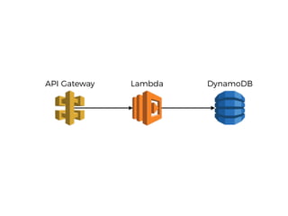 LambdaAPI Gateway DynamoDB
 