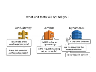 is our request correct?
is the request mapping
set up correctly?is the API resources
conﬁgured correctly?
are we assuming the
correct schema?
LambdaAPI Gateway DynamoDB
is Lambda proxy
conﬁgured correctly?
is IAM policy set
up correctly?
is the table created?
what unit tests will not tell you…
 
