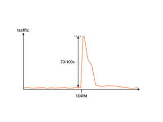 10PM
traffic
70-100x
 