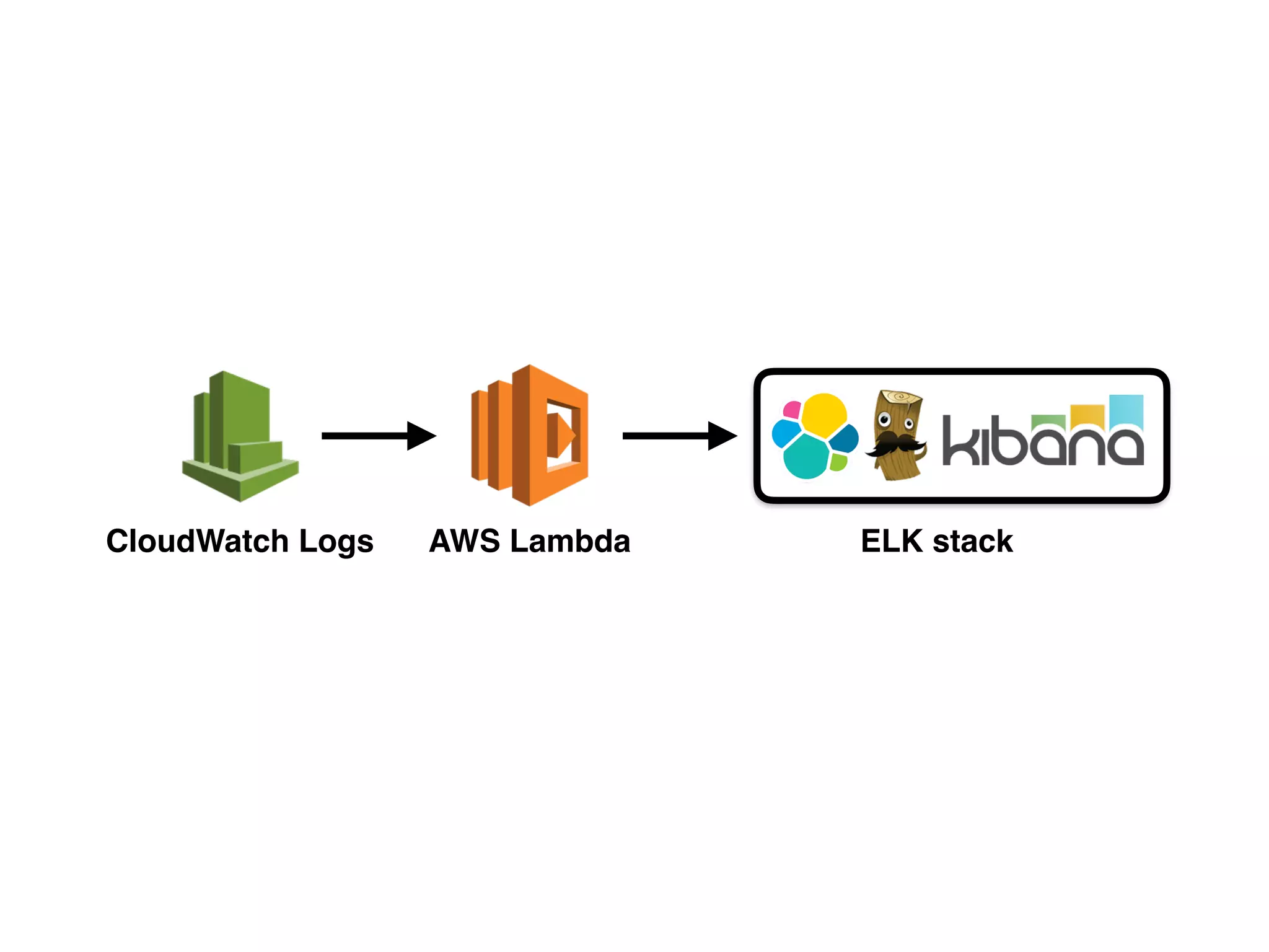 CloudWatch Logs AWS Lambda ELK stack
 