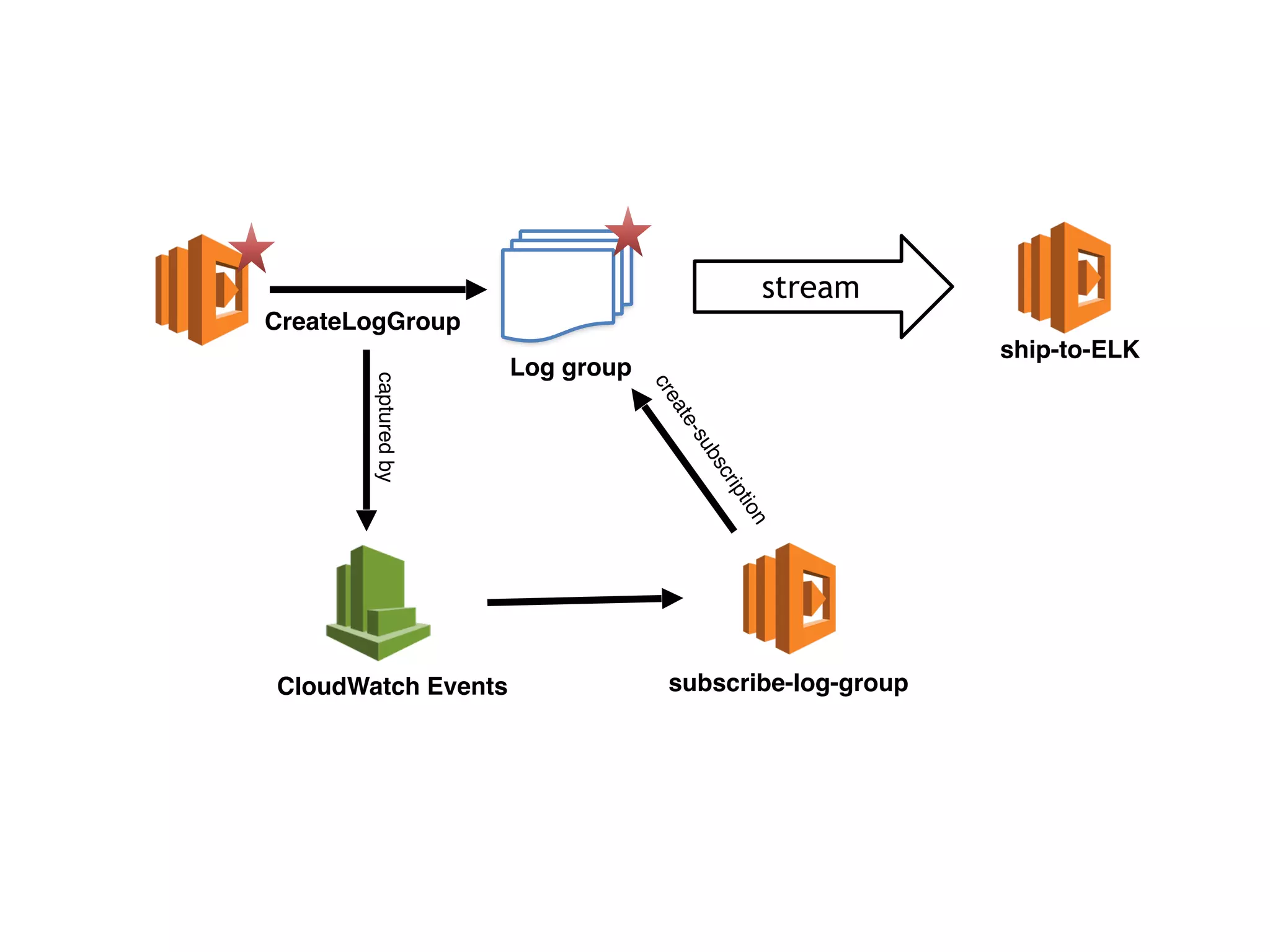 CloudWatch Events
CreateLogGroup
subscribe-log-group
Log group
create-subscription
stream
ship-to-ELK
capturedby
 