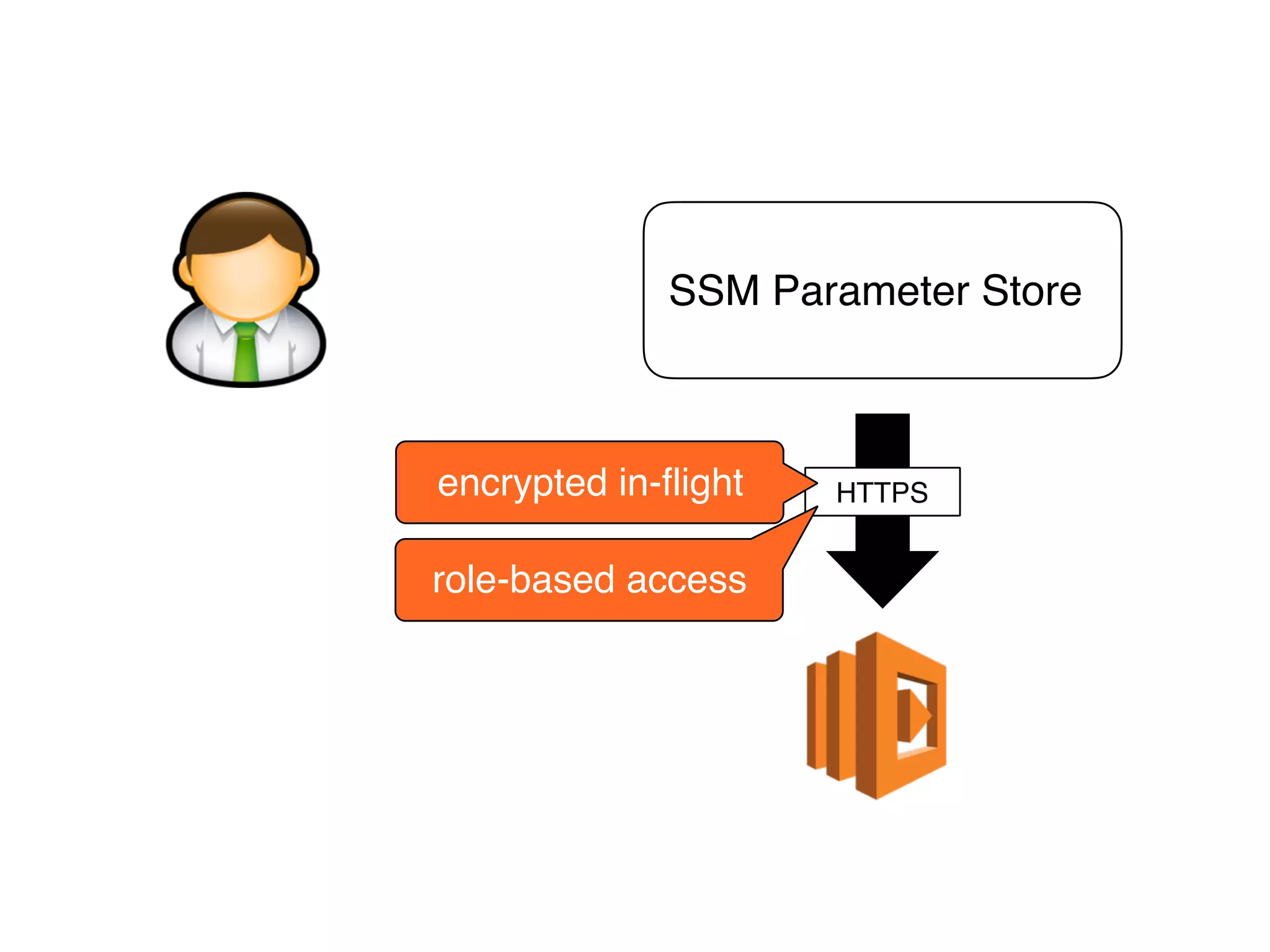 HTTPS
role-based access
SSM Parameter Store
encrypted in-flight
 
