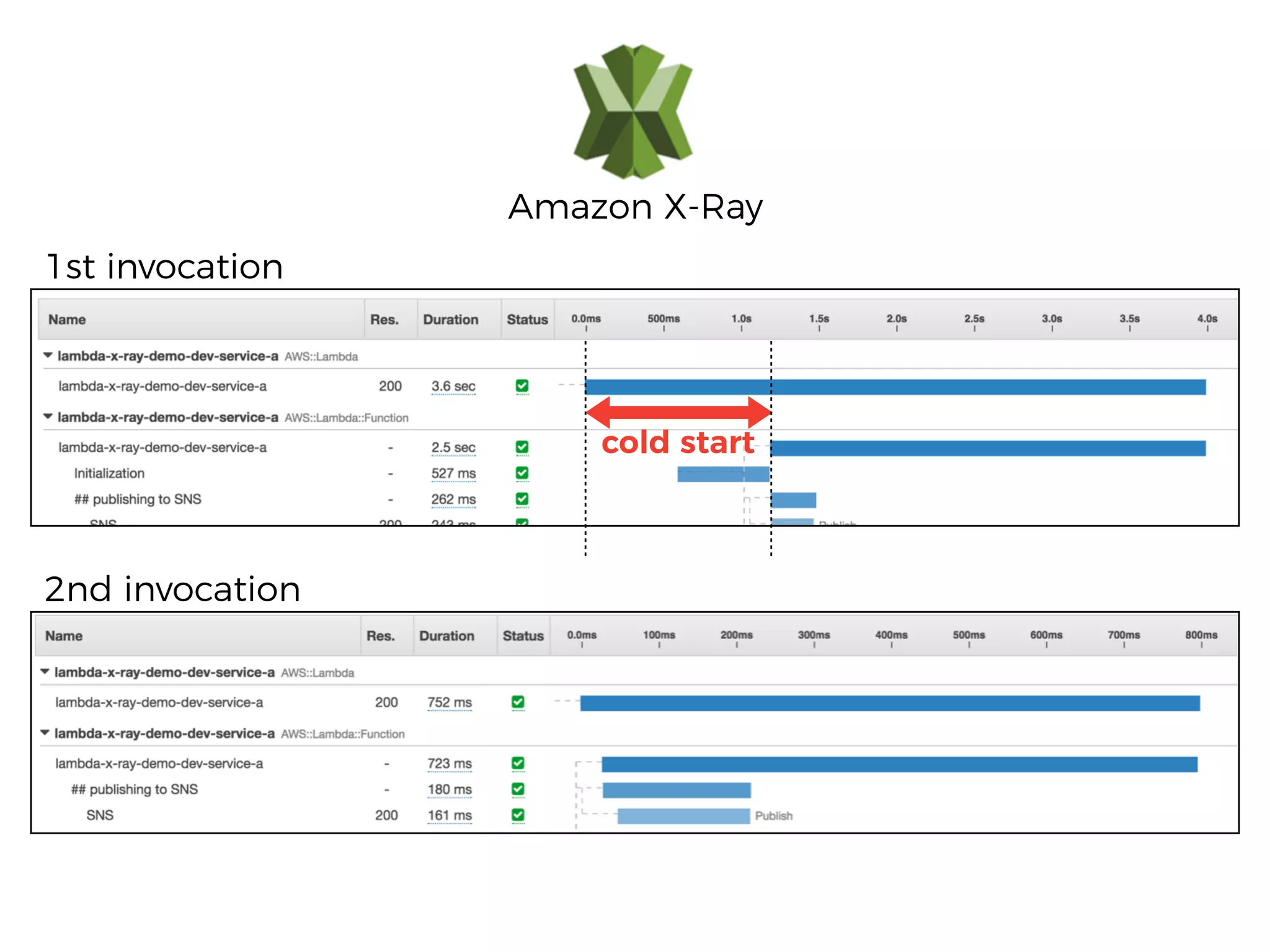 Amazon X-Ray
1st invocation
2nd invocation
cold start
 