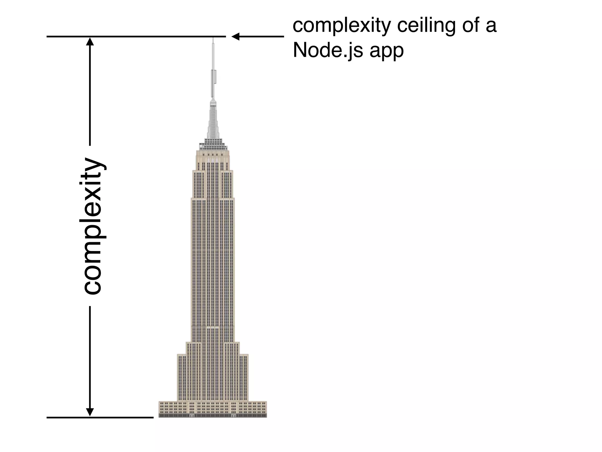 complexity ceiling of a
Node.js app
complexity
 