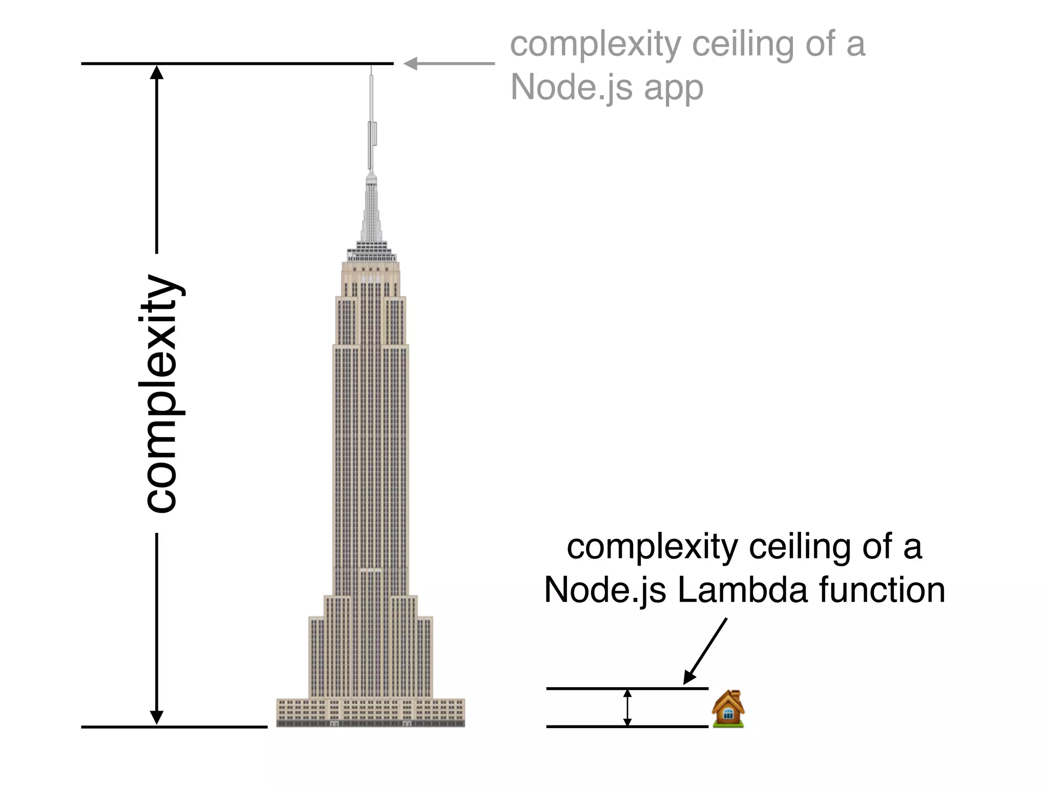 complexity ceiling of a
Node.js app
complexity
complexity ceiling of a
Node.js Lambda function
 