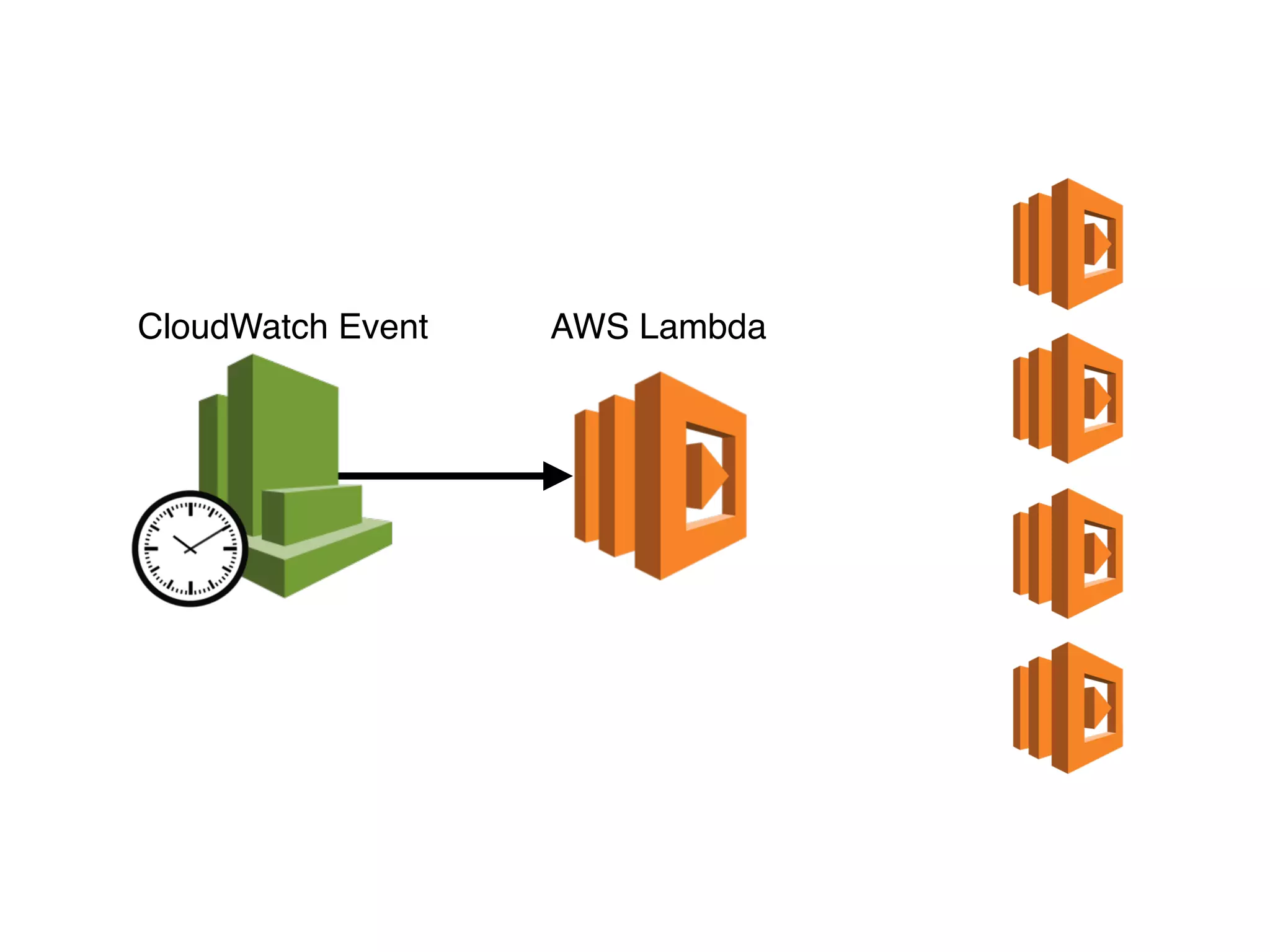 CloudWatch Event AWS Lambda
 