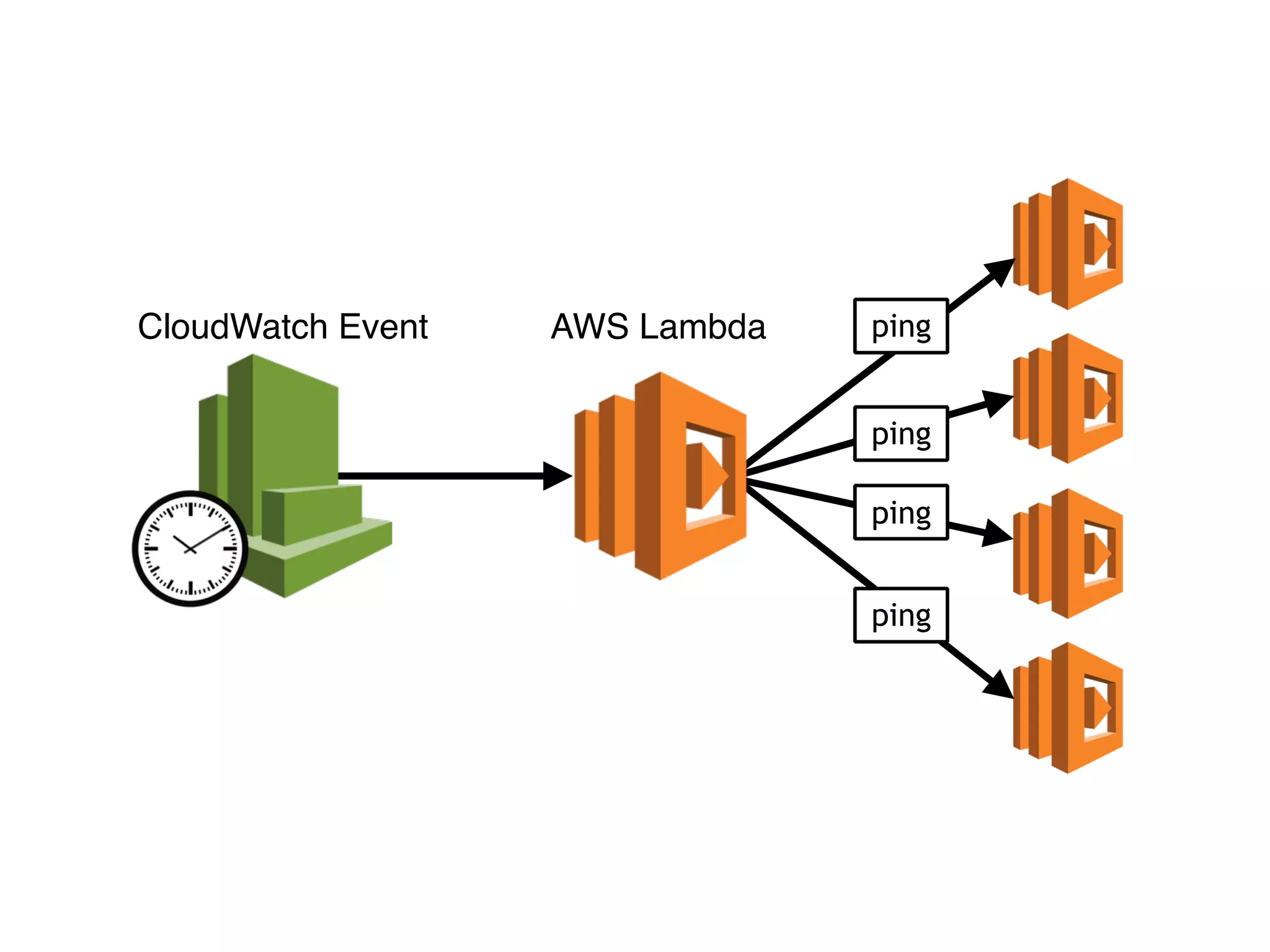 CloudWatch Event AWS Lambda
ping
ping
ping
ping
 