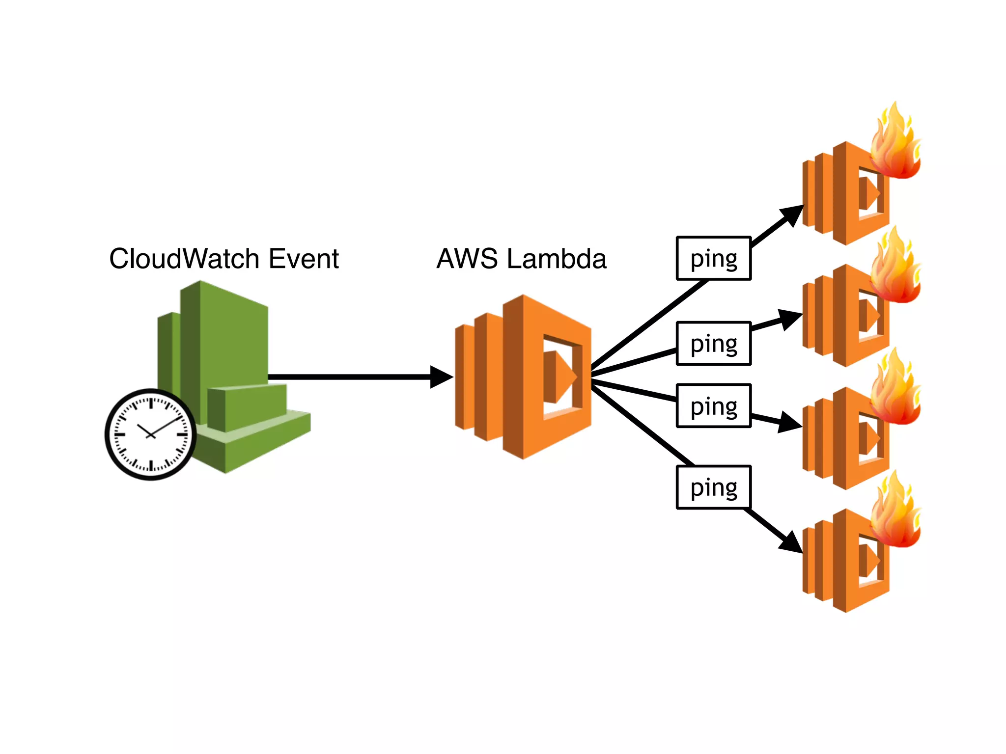 CloudWatch Event AWS Lambda
ping
ping
ping
ping
 