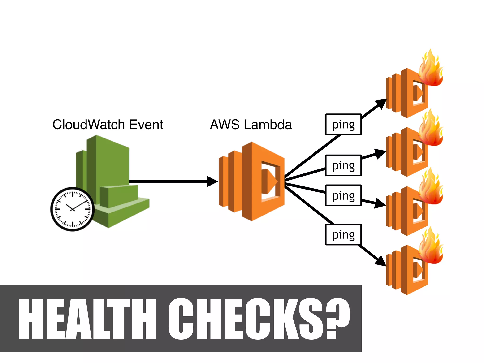 CloudWatch Event AWS Lambda
ping
ping
ping
ping
HEALTH CHECKS?
 