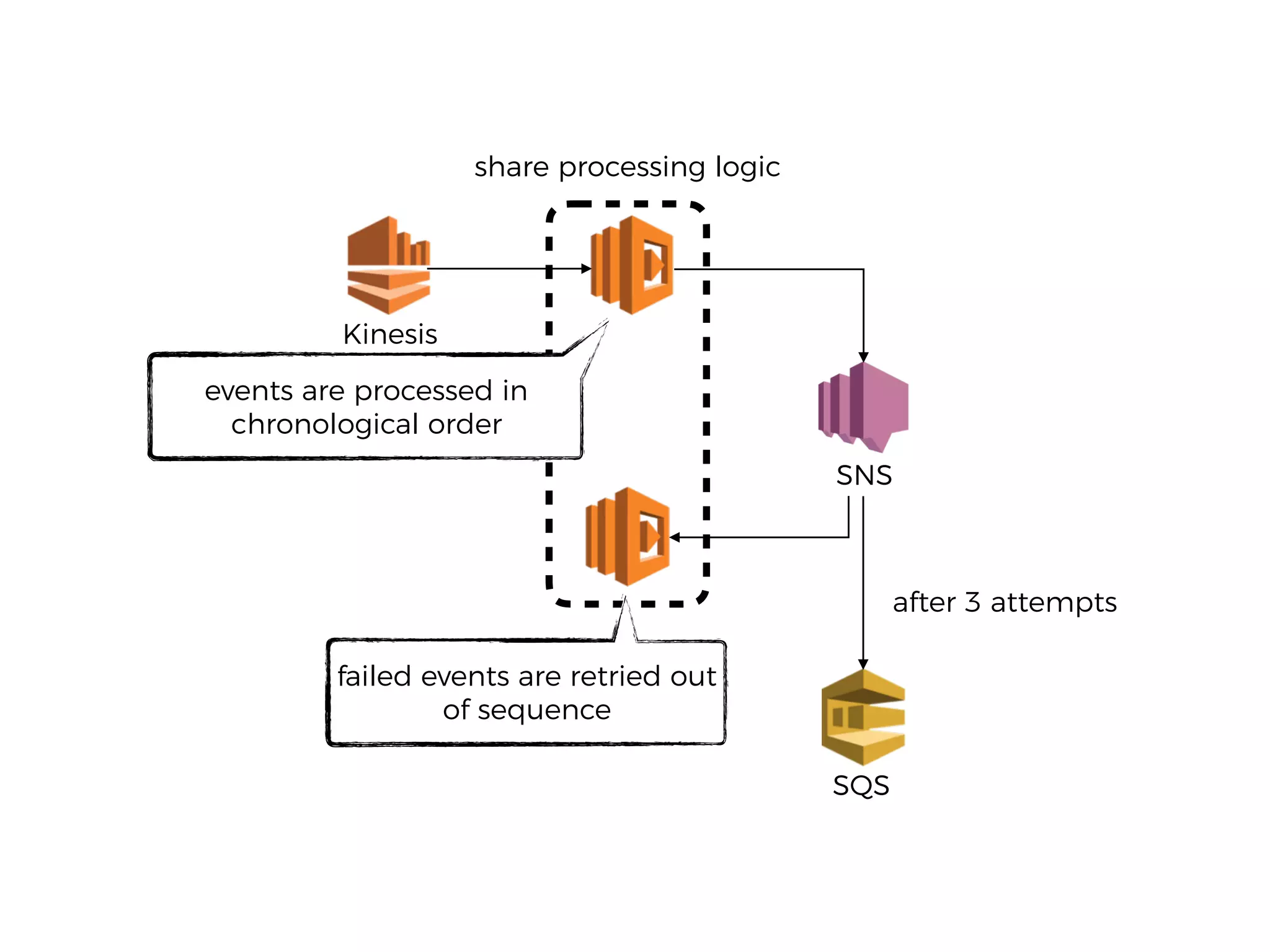 SNS
Kinesis
SQS
after 3 attempts
share processing logic
events are processed in
chronological order
failed events are retried out
of sequence
 