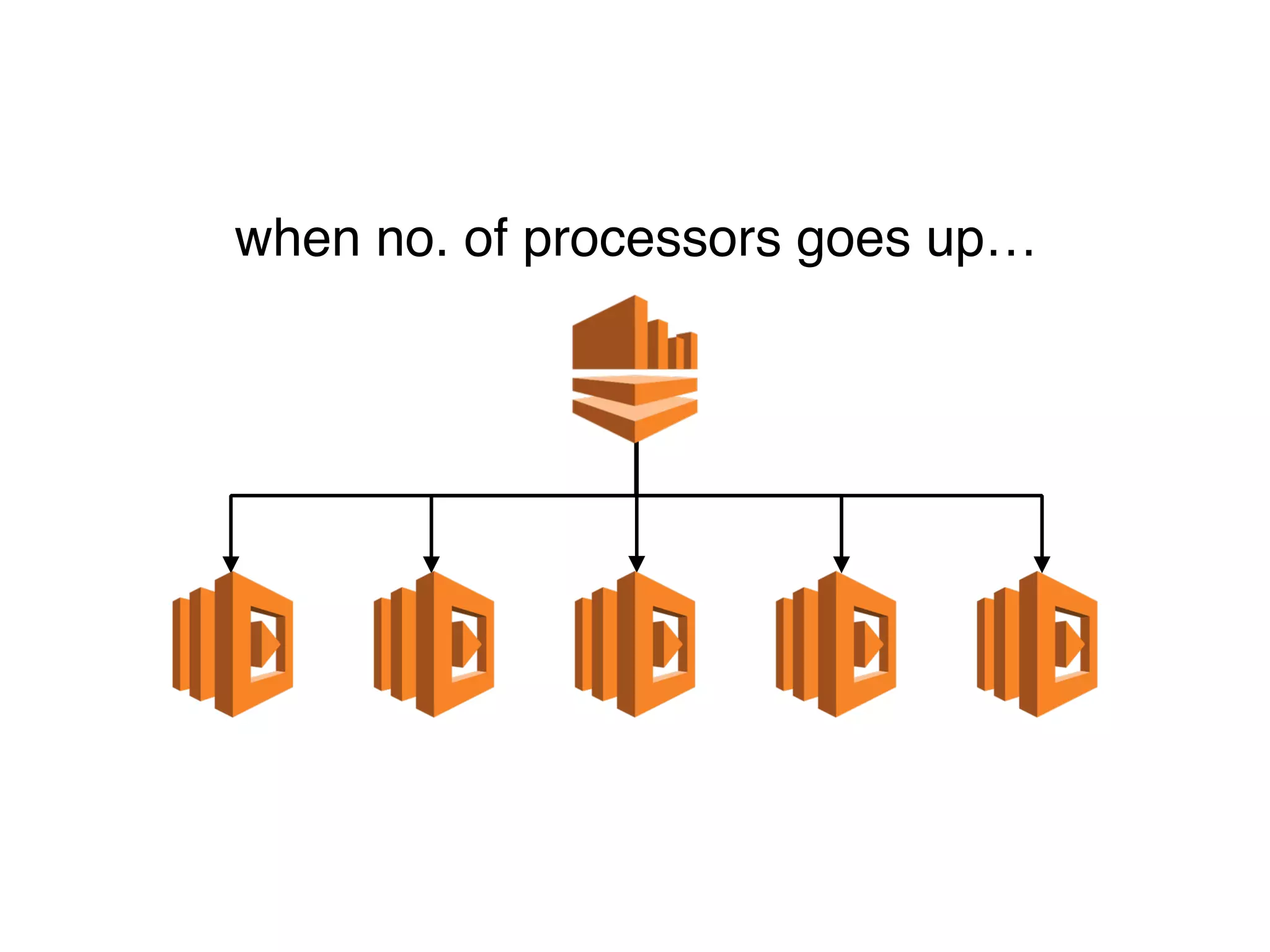 when no. of processors goes up…
 