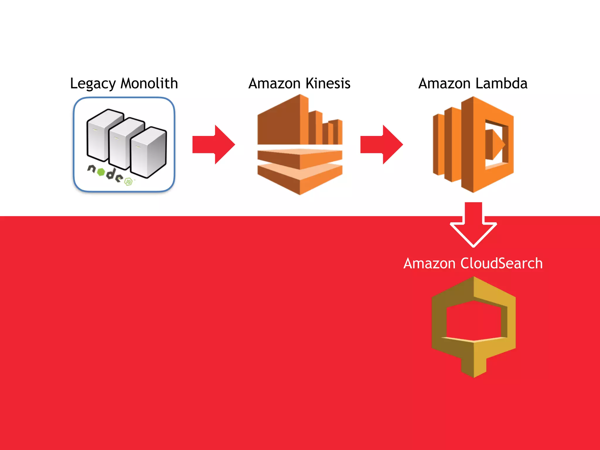 Legacy Monolith Amazon Kinesis Amazon Lambda
Amazon CloudSearch
 