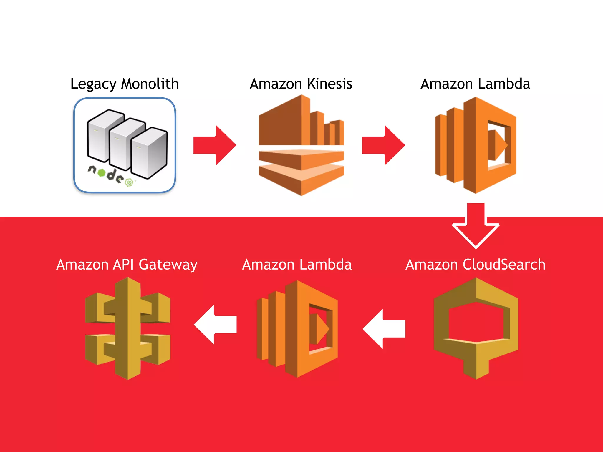 Legacy Monolith Amazon Kinesis Amazon Lambda
Amazon CloudSearchAmazon API Gateway Amazon Lambda
 