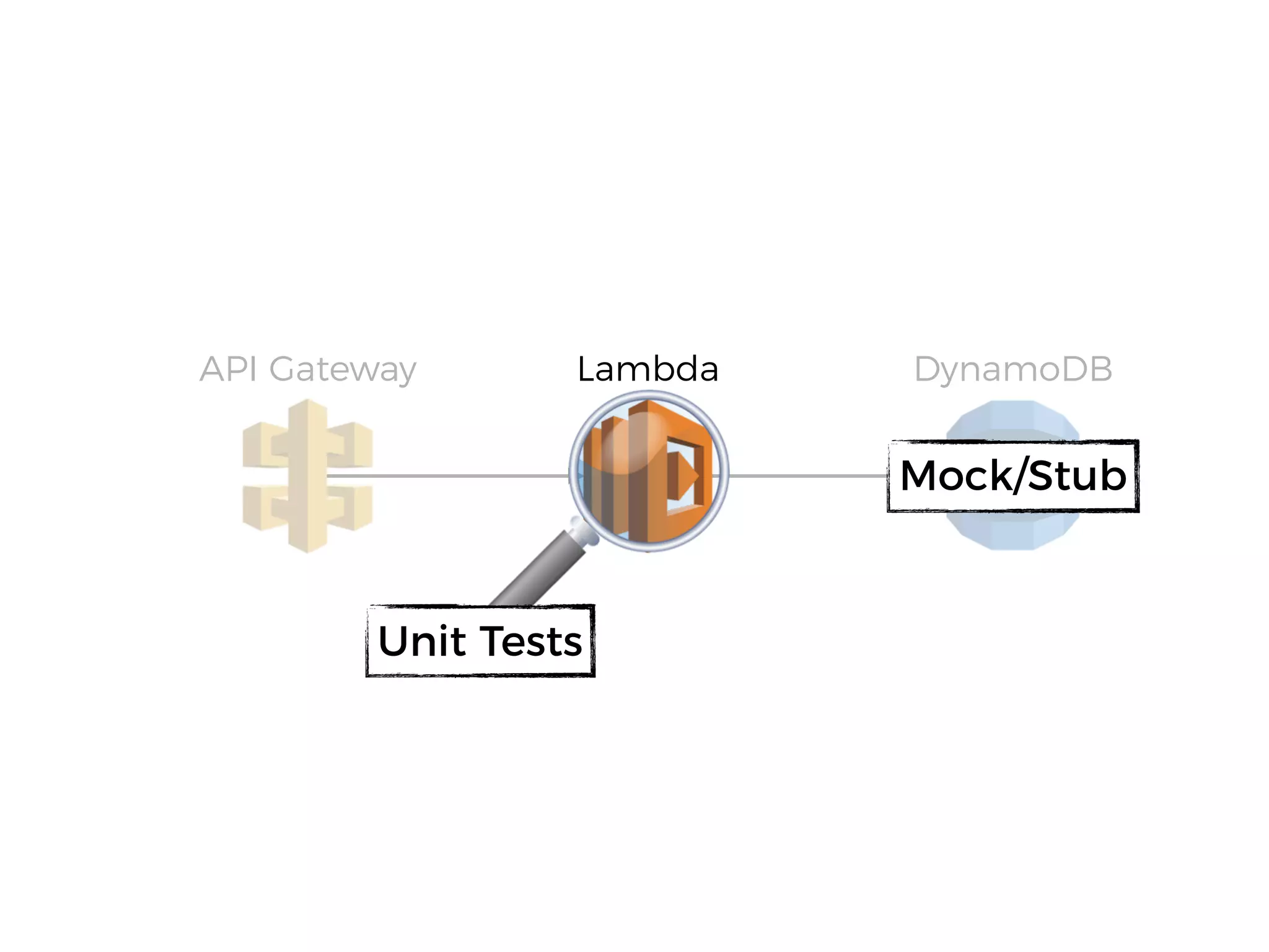 LambdaAPI Gateway DynamoDB
Unit Tests
Mock/Stub
 