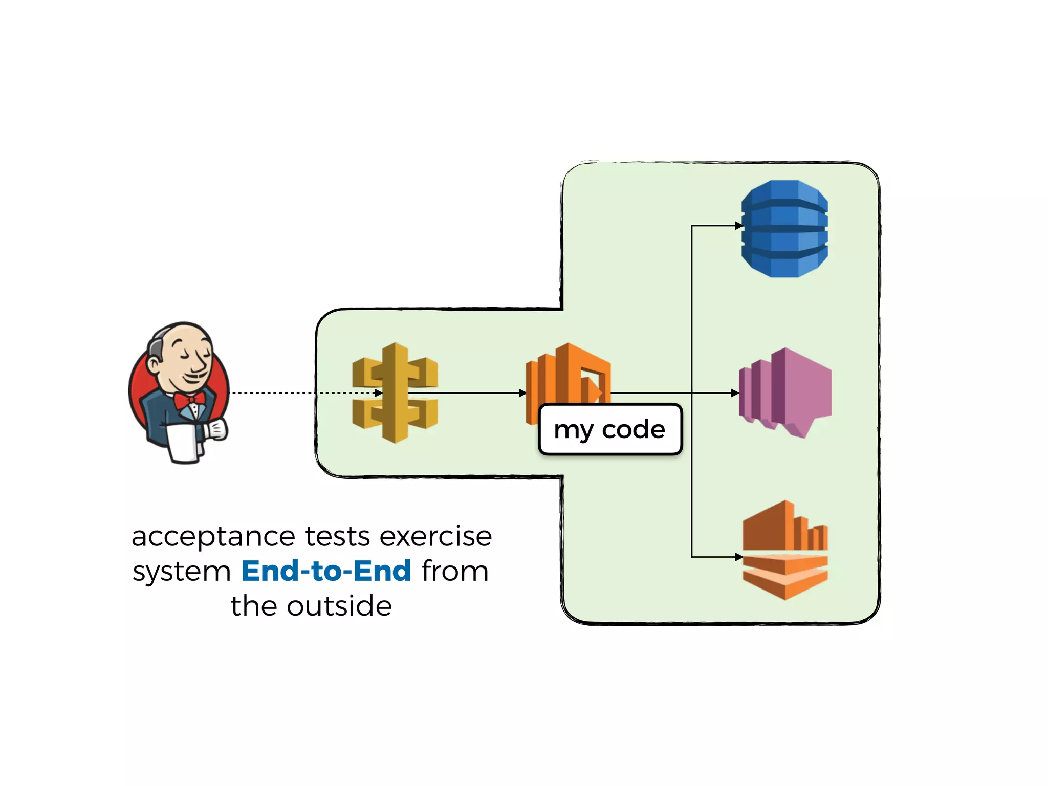 acceptance tests exercise
system End-to-End from
the outside
my code
 