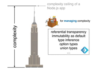for managing complexity
complexity ceiling of a
Node.js app
complexity
referential transparency
immutability as default
type inference
option types
union types
…
 