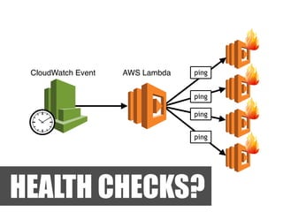CloudWatch Event AWS Lambda
ping
ping
ping
ping
HEALTH CHECKS?
 