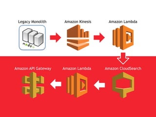 Legacy Monolith Amazon Kinesis Amazon Lambda
Google BigQuery
1 developer, 2 days
design production
(his 1st serverless pro...