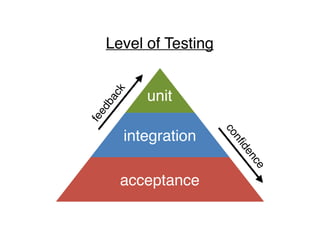 Level of Testing
unit
integration
acceptance
feedback
confidence
 