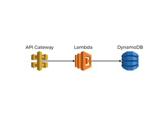 Legacy Monolith Amazon Kinesis Amazon Lambda
Amazon CloudSearchAmazon API Gateway Amazon Lambda
Test Input
Validate
 