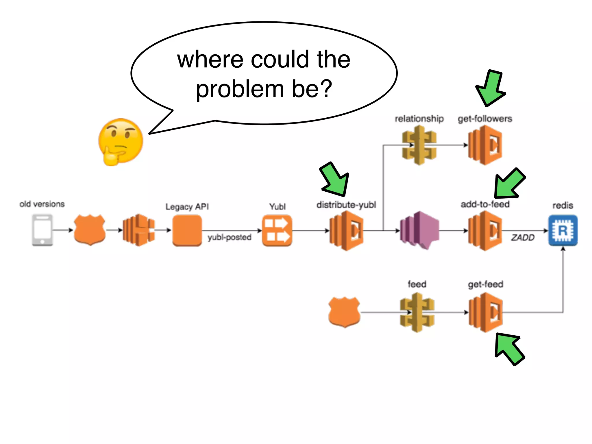 where could the
problem be?
 