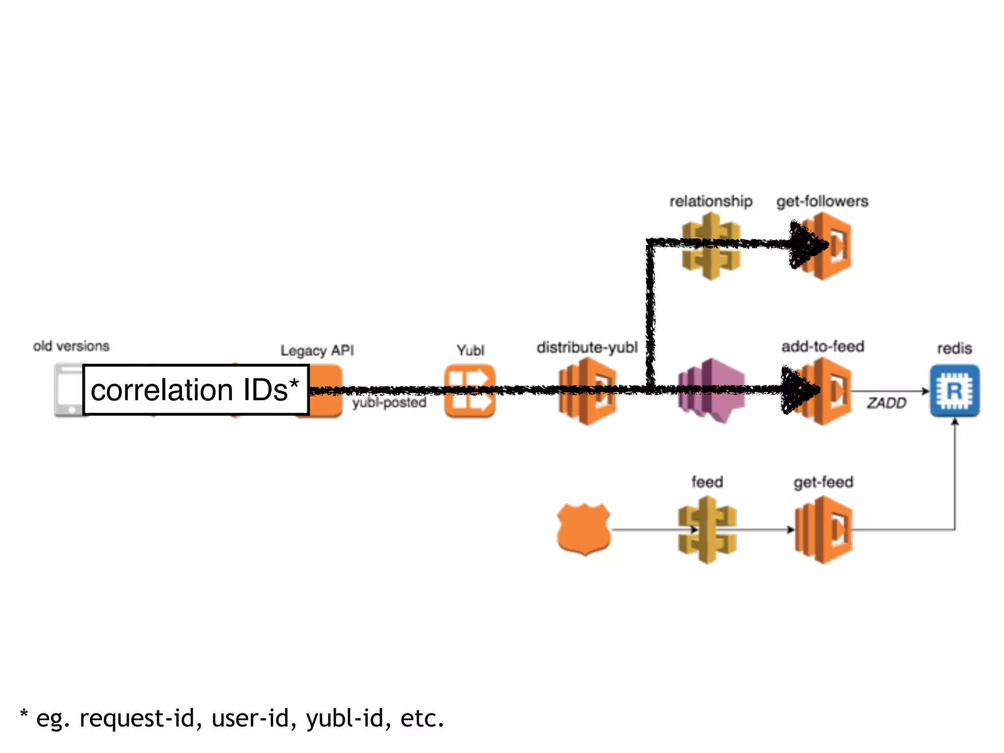 correlation IDs*
* eg. request-id, user-id, yubl-id, etc.
 