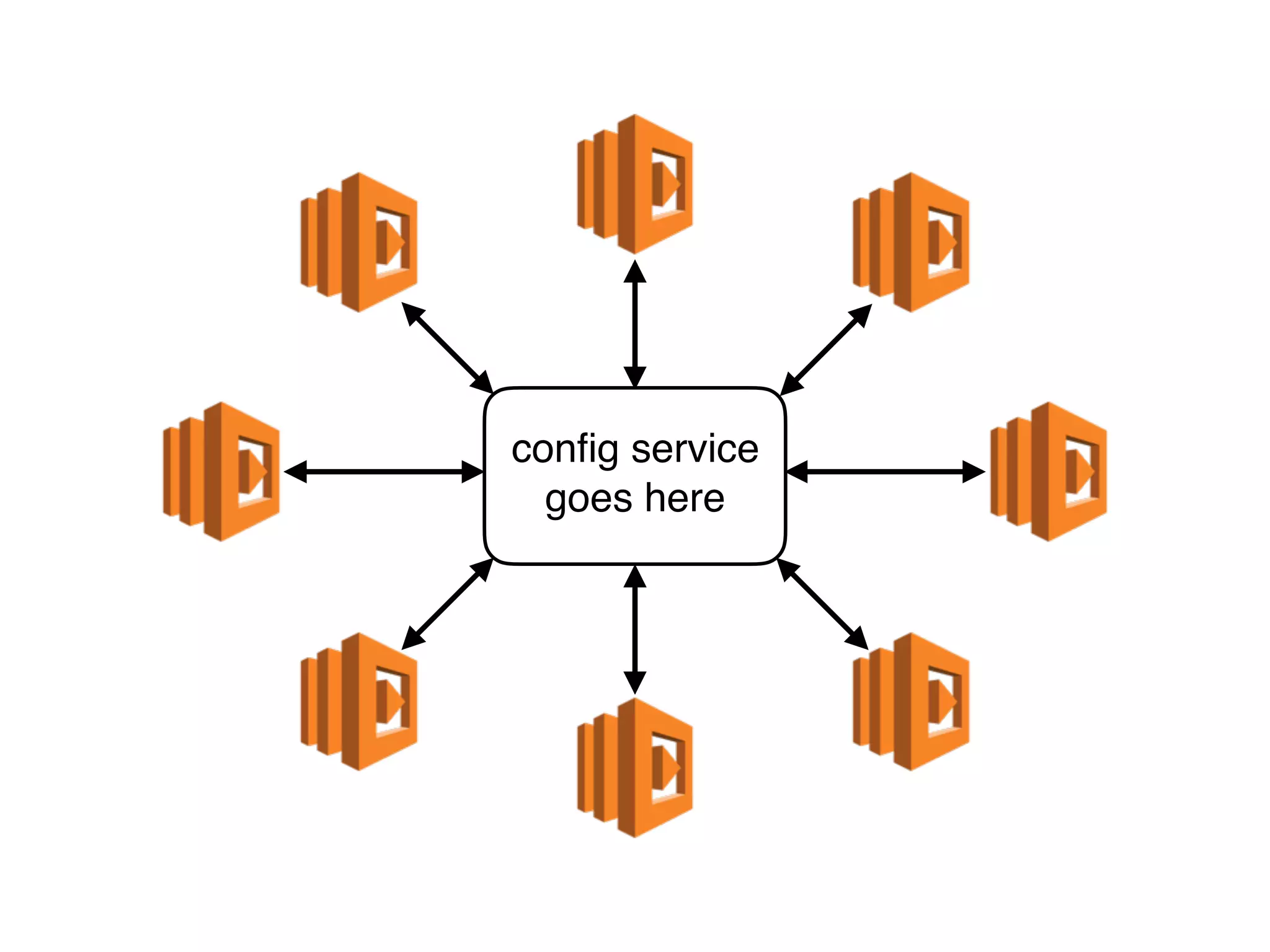 config service
goes here
 