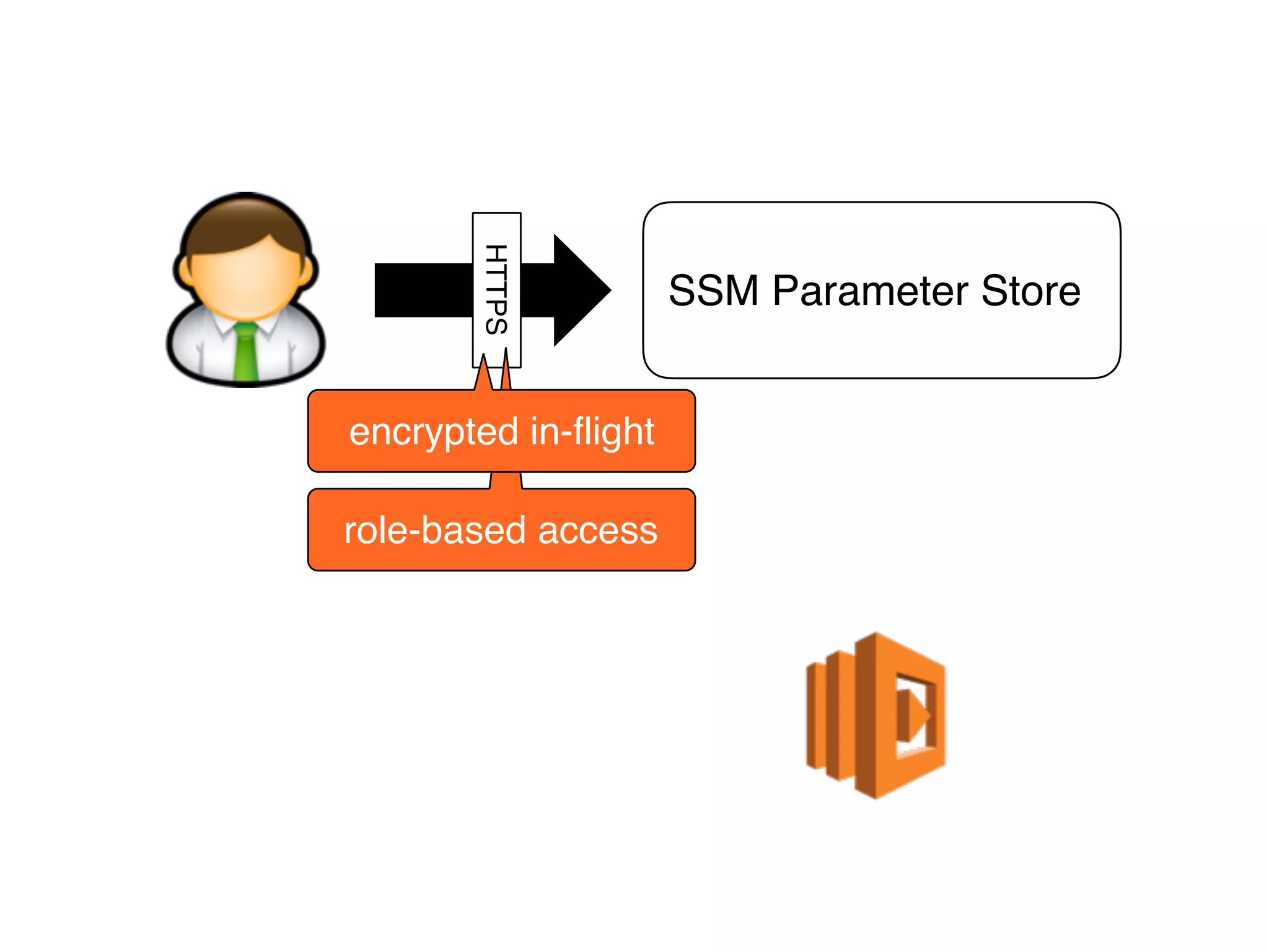 SSM Parameter Store
HTTPS
role-based access
encrypted in-flight
 