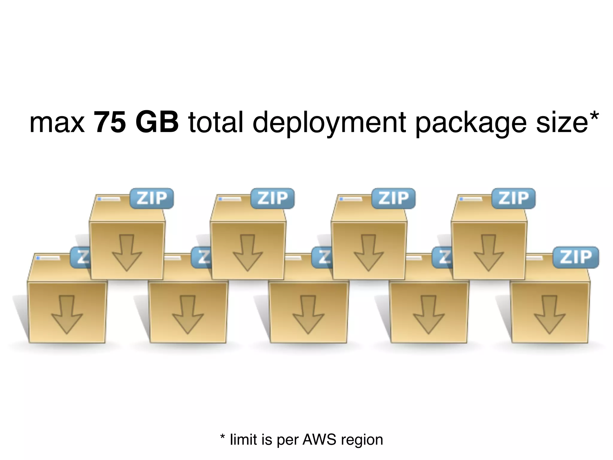 max 75 GB total deployment package size*
* limit is per AWS region
 