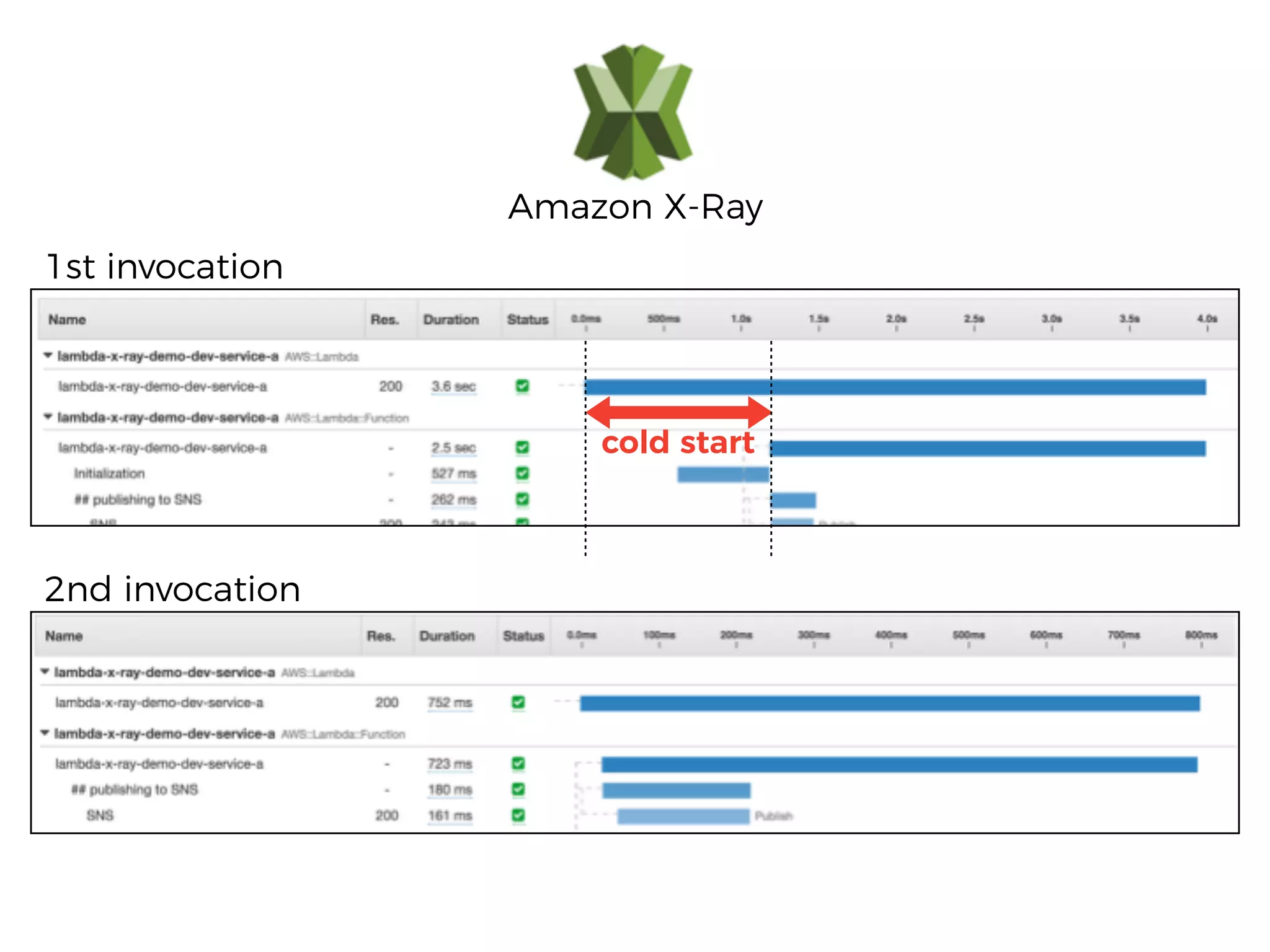 Amazon X-Ray
1st invocation
2nd invocation
cold start
 