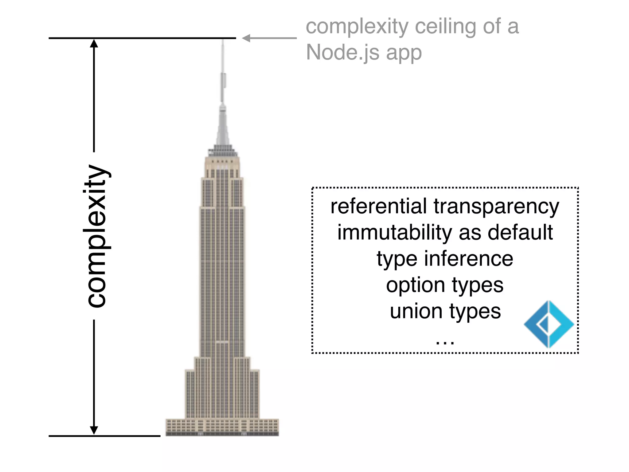 complexity ceiling of a
Node.js app
complexity
referential transparency
immutability as default
type inference
option types
union types
…
 