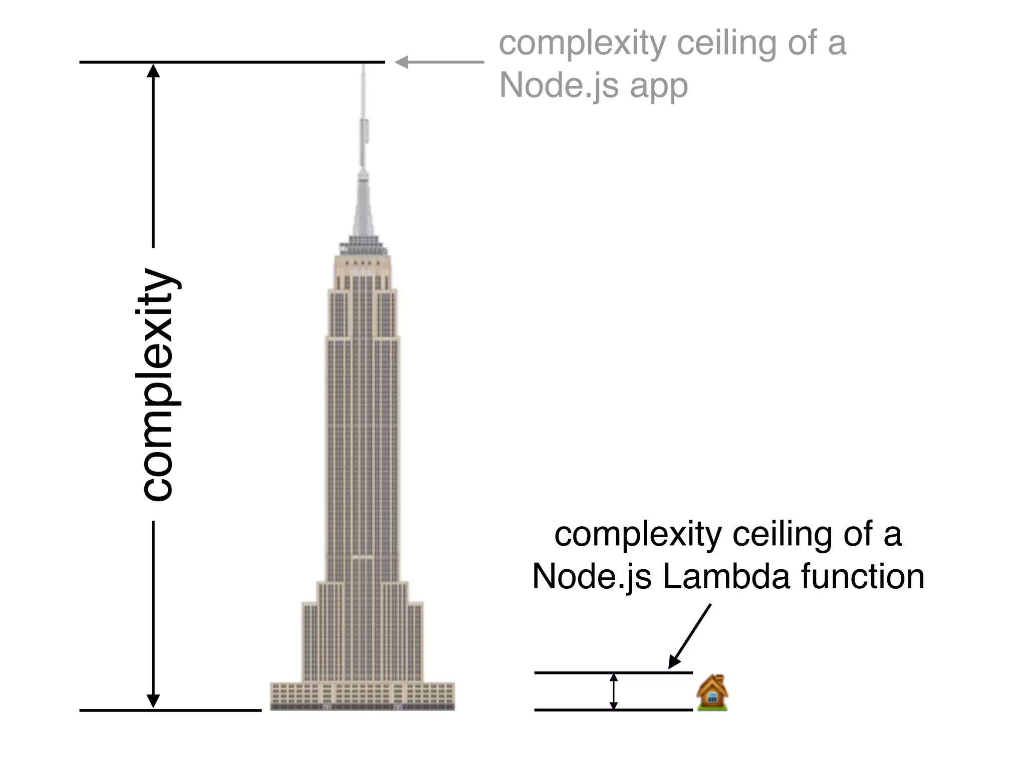 complexity ceiling of a
Node.js app
complexity
complexity ceiling of a
Node.js Lambda function
 