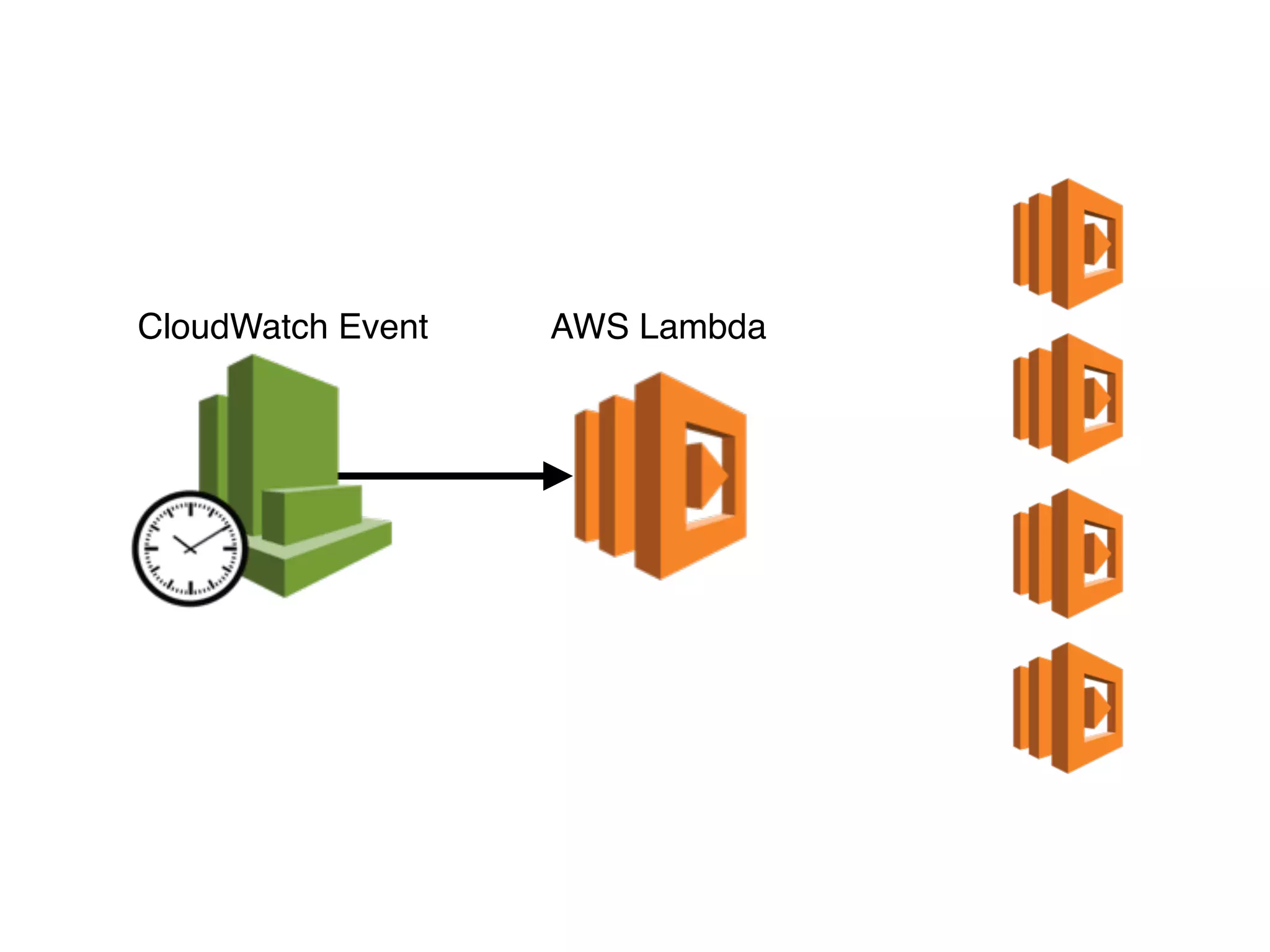 CloudWatch Event AWS Lambda
 