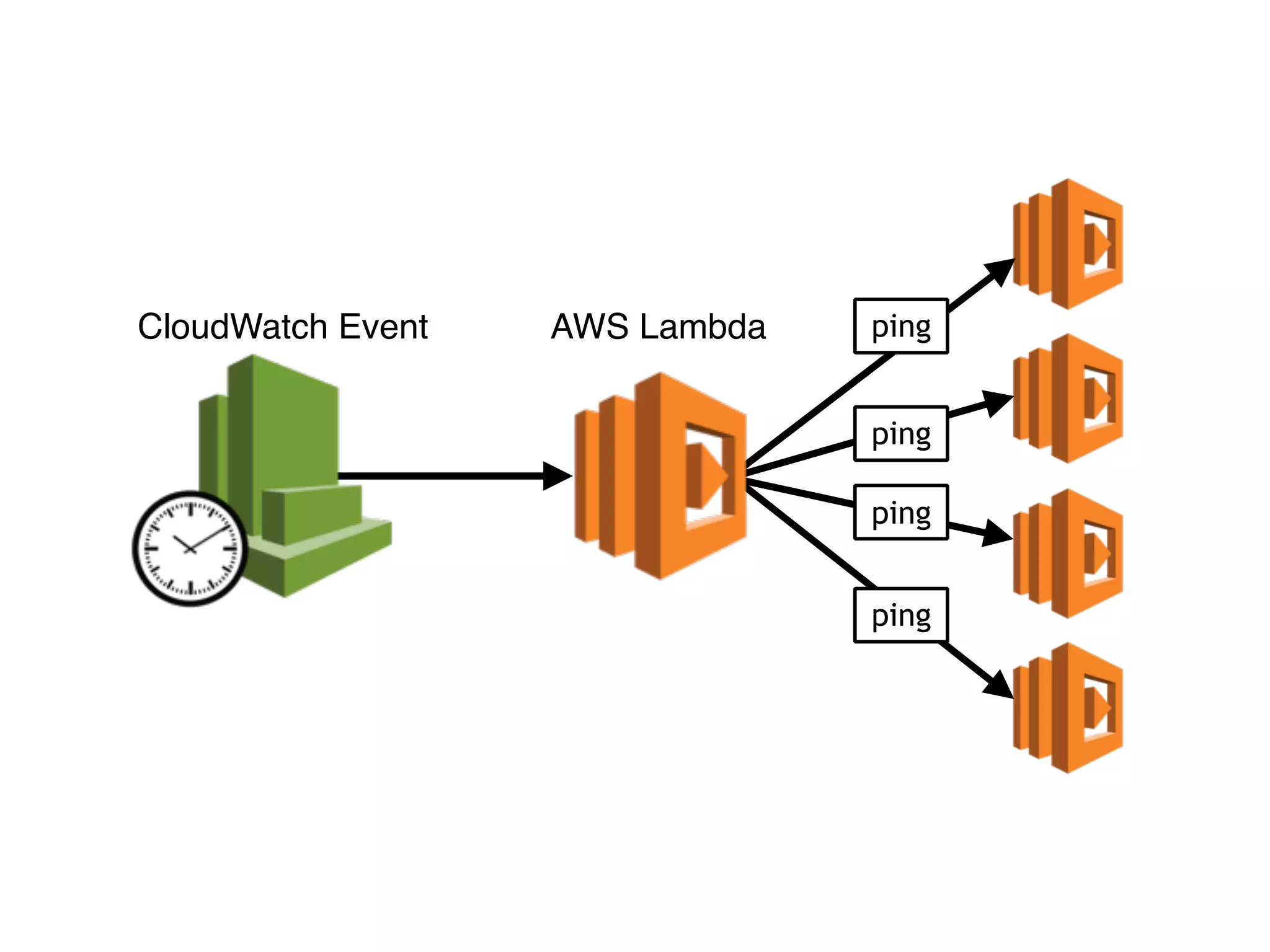 CloudWatch Event AWS Lambda
ping
ping
ping
ping
 