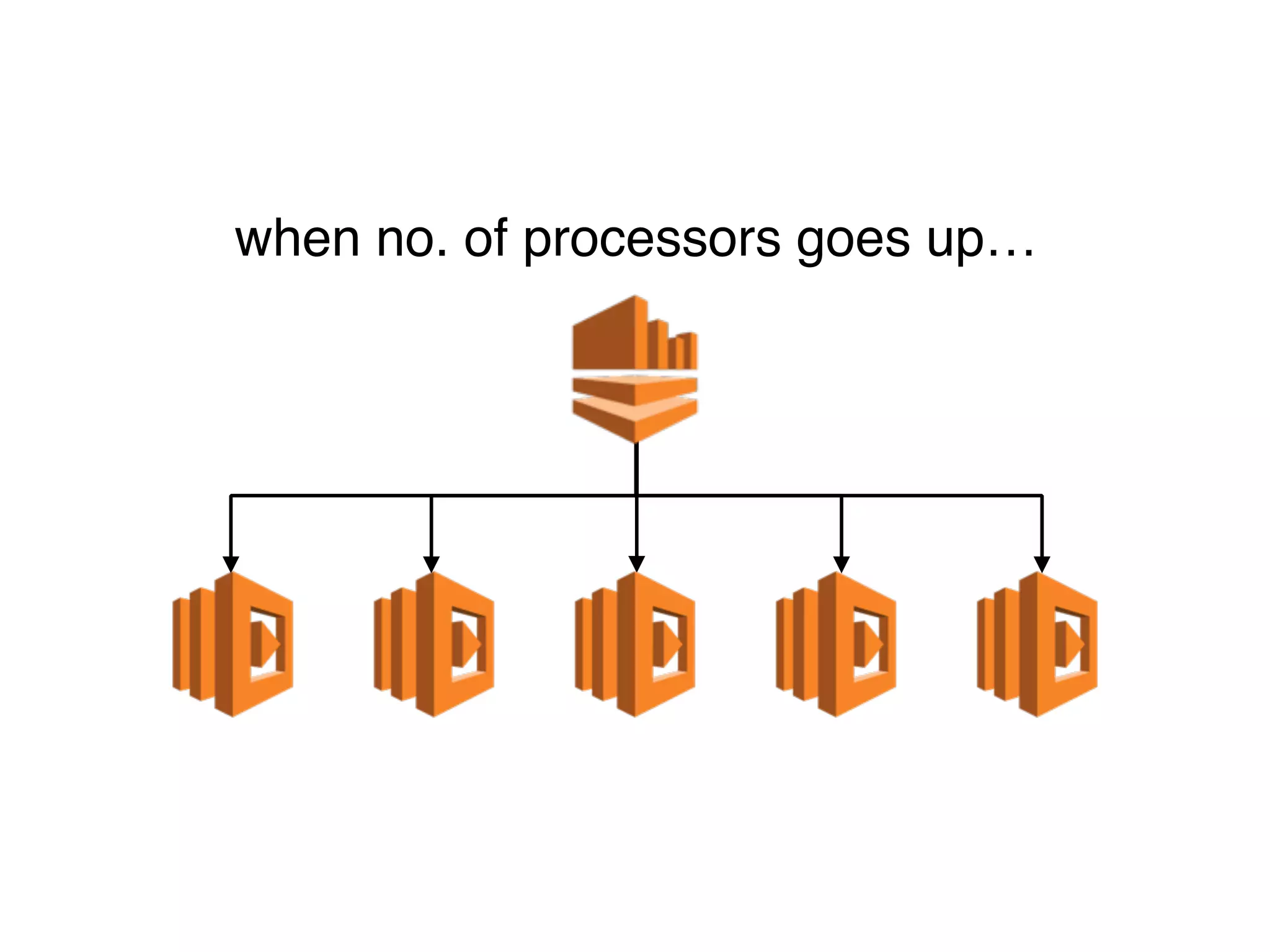 when no. of processors goes up…
 